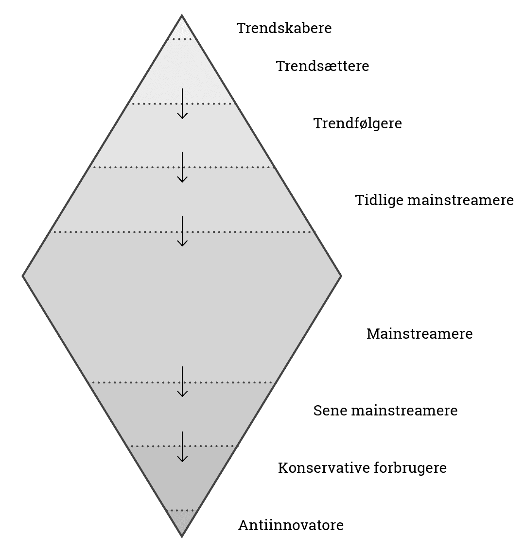 Beskrivelsen af de forskellige roller/trendgrupper er her baseret på Henrik Vejlgaards bog ’På sporet af en trend’.