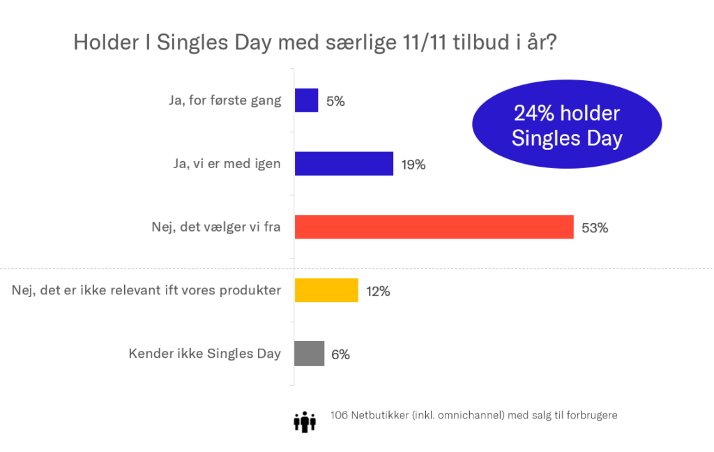 Dansk Erhverv Singles Day analyse