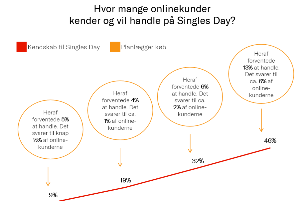 Dansk Erhverv analyse Singles Day